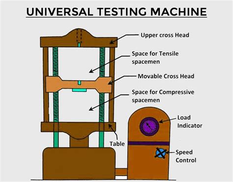 shear test using universal testing machine|how to measure shear strength.